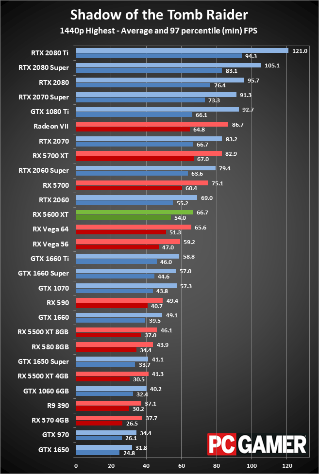 Radeon RX 5600 XT 1440p performance
