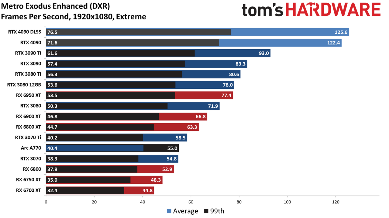 Nvidia GeForce RTX 4090