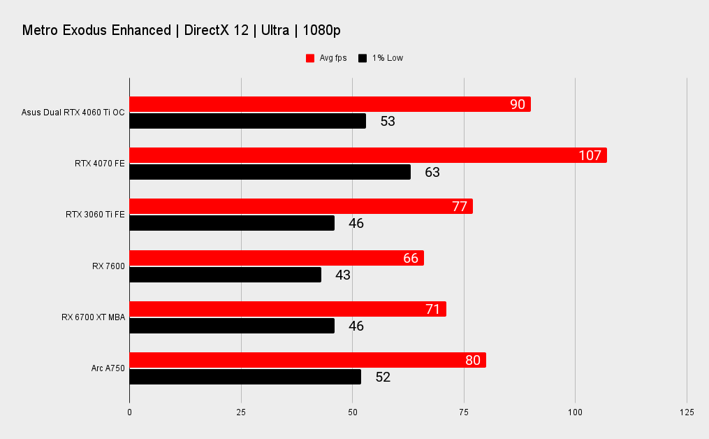 Asus Dual GeForce RTX 4060 Ti OC benchmarks