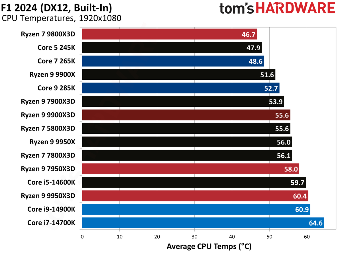 Ryzen 9 9900X3D Review