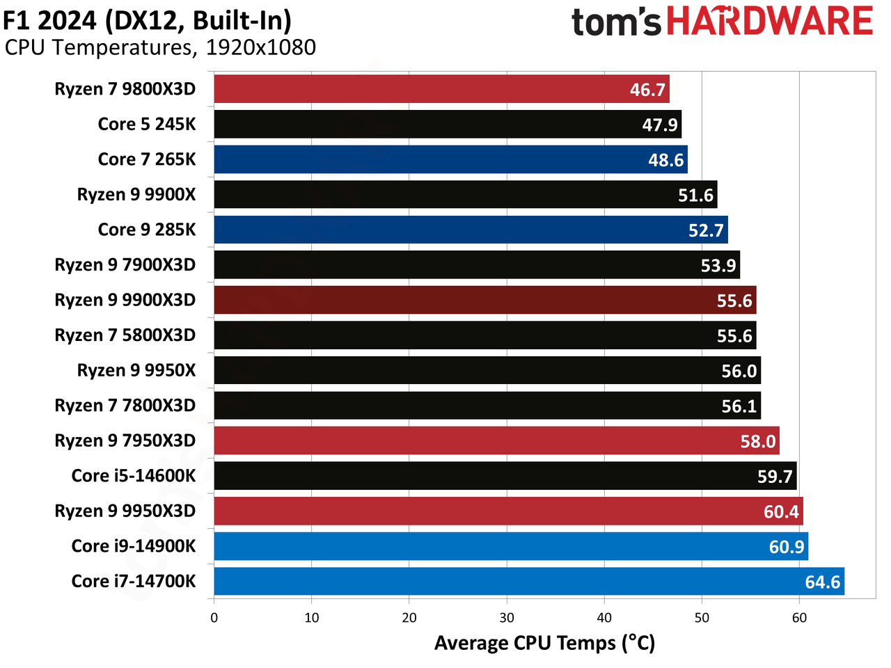 Ryzen 9 9900X3D Review