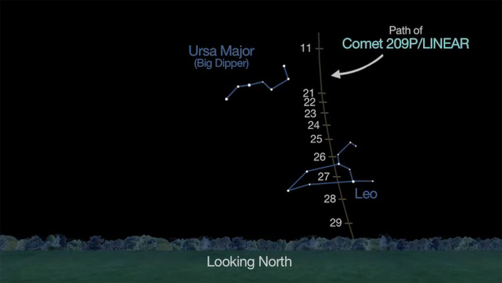 Comet 209P/LINEAR Path