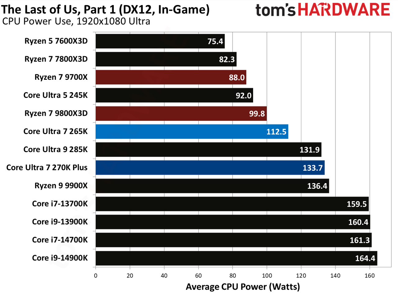 Intel Core Ultra 7 270K Plus