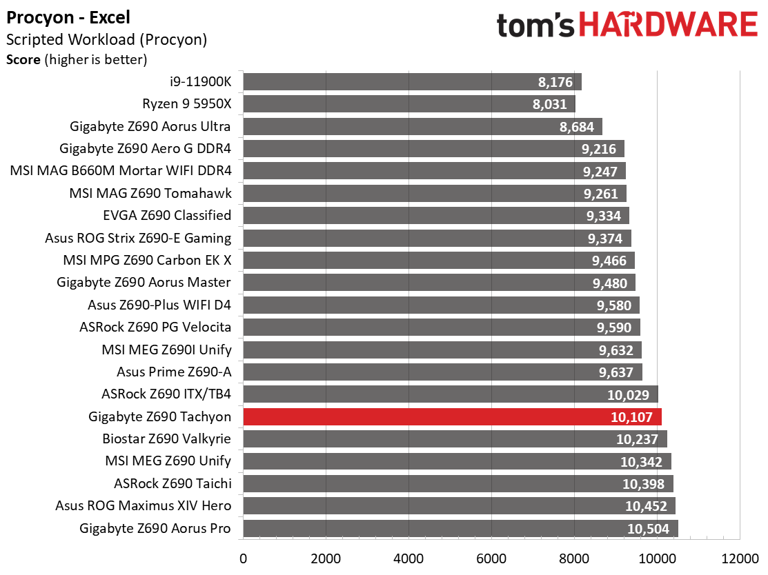 Gigabyte Z690 Tachyon