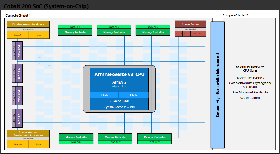 An Azure Cobalt 200 SoC architecture diagram.