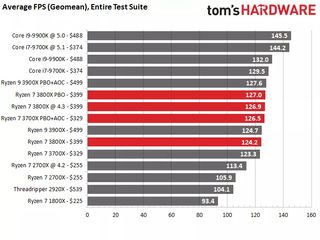 Intel Core i9-9900K and AMD Ryzen 3800X fps results