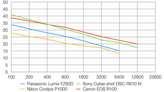 Panasonic Lumix FZ80D / FZ82D lab graph