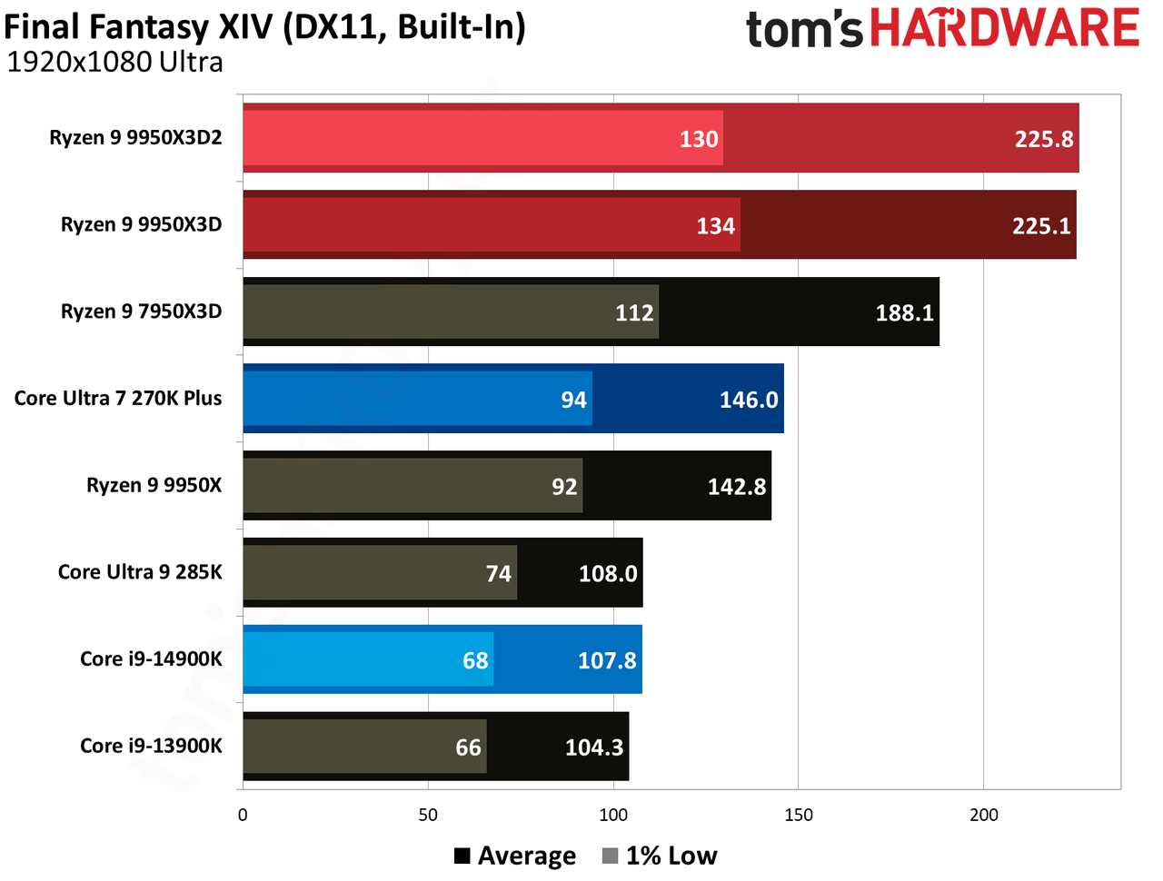 Gaming performance for Ryzen 9 9950X3D and Ryzen 9 9950X3D2.