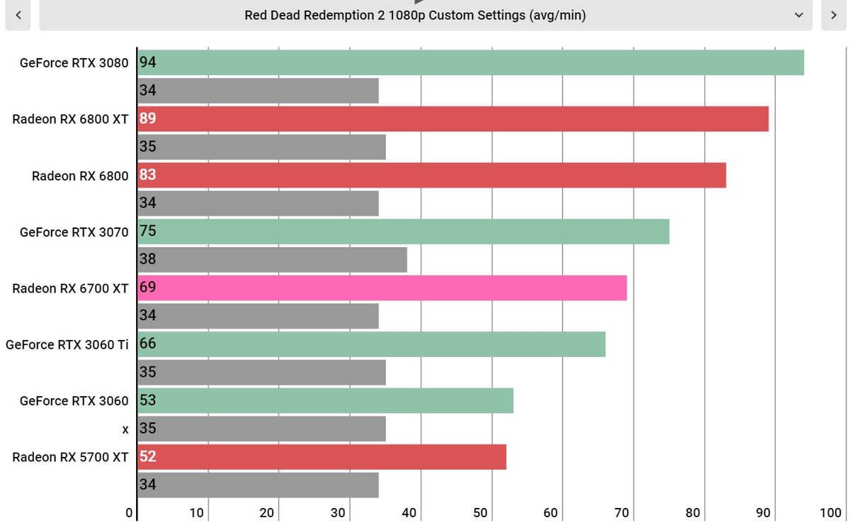 AMD Radeon RX 6700 XT performance