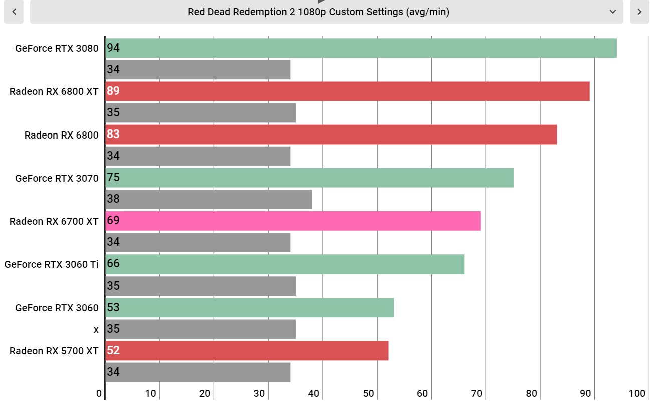 AMD Radeon RX 6700 XT performance