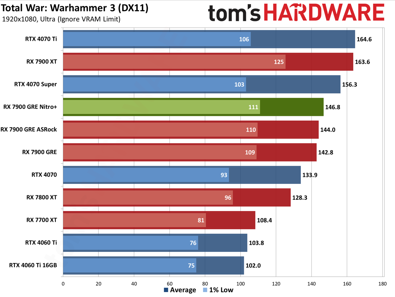 Sapphire RX 7900 GRE Nitro+ gaming performance charts