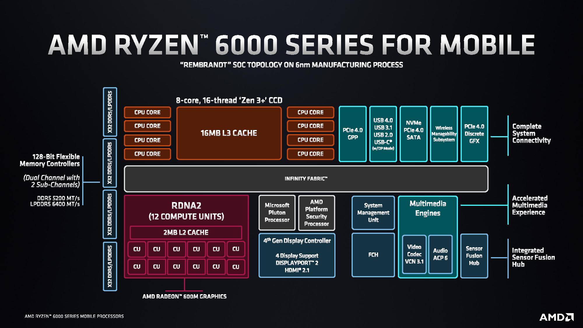 Ryzen 6000