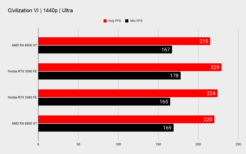 AMD RX 6900 XT graphics card benchmark graphs