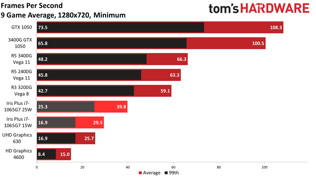 AMD vs Intel integrated graphics in 2020
