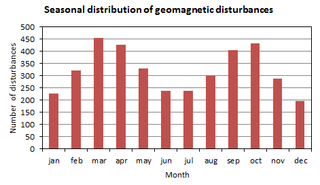 A diagram showing the seasonal distribution of geomagnetic storms from 1942 to 2014