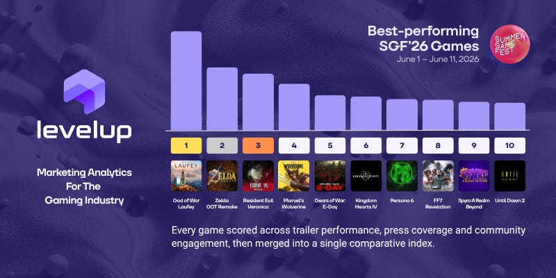 Bar chart from LevelUp ranking the 10 best-performing Summer Game Fest 2026 games by trailer views, press coverage, and community engagement, with Gears of War: E-Day fifth.
