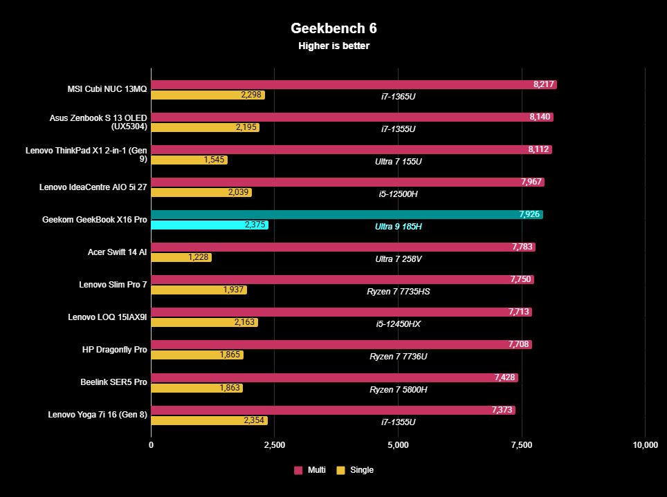 Geekbench benchmarks for Geekom GeekBook X16 Pro showing how CPU performance compares to other devices.