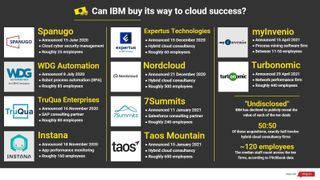 An infographic outlining the ten IBM acquisitions in recent months