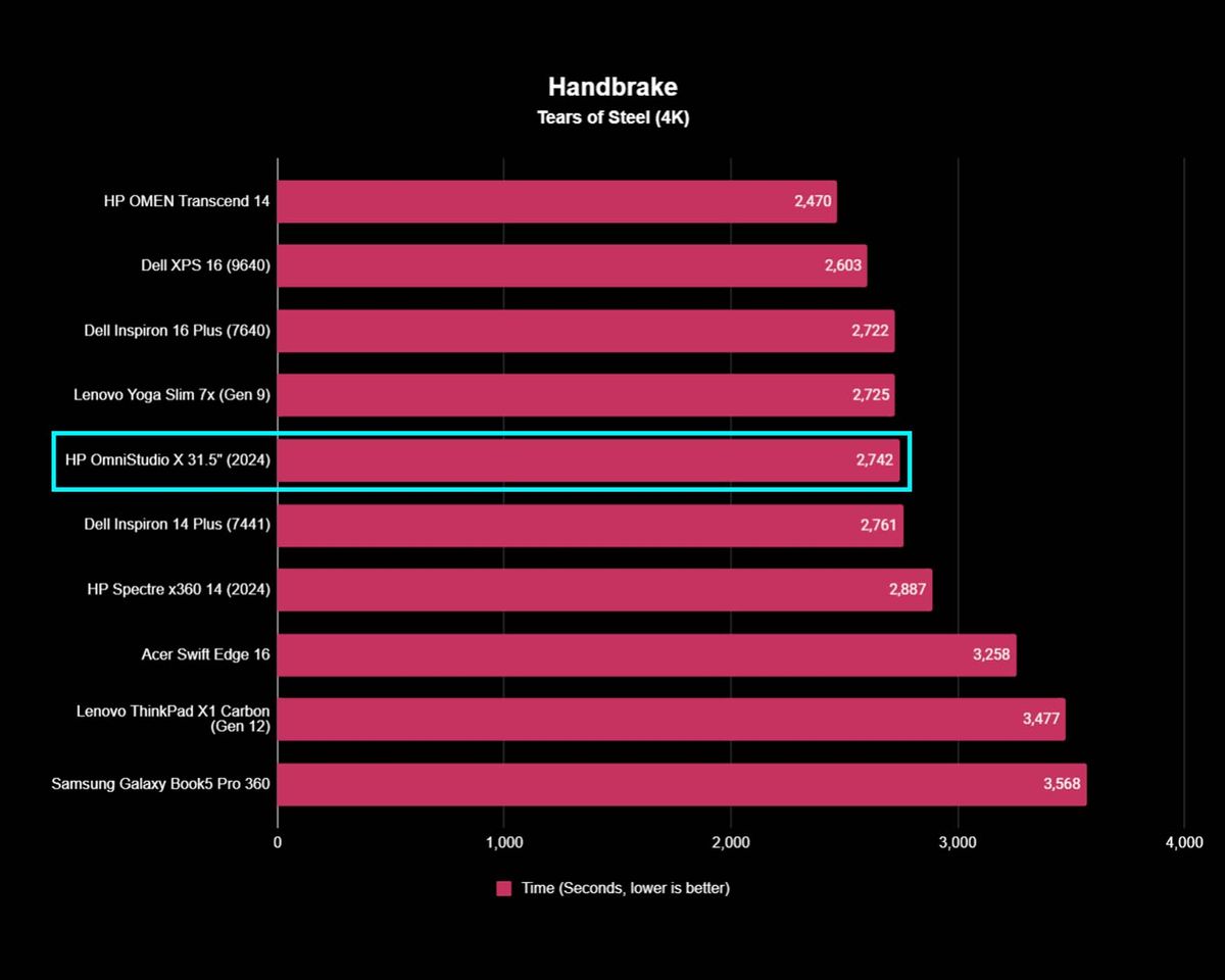 A chart showing HP OmniStudio X 31.5" Handbreak test results compared to other devices.