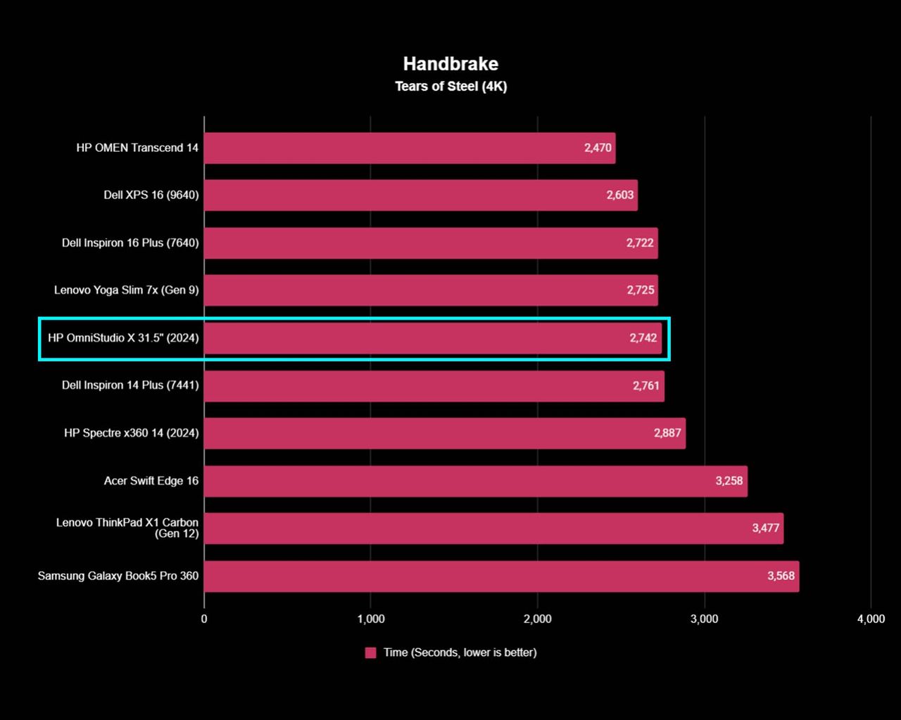 A chart showing HP OmniStudio X 31.5" Handbreak test results compared to other devices.