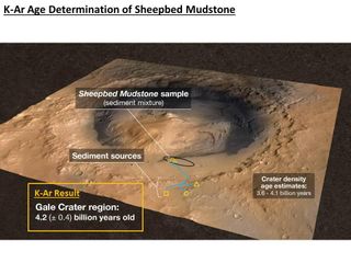 Measuring the Age of a Rock on Mars
