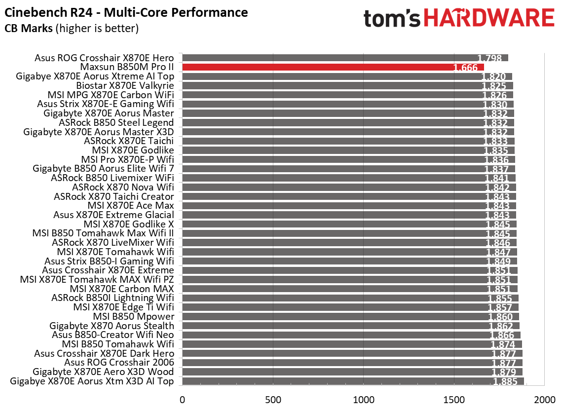 Maxsun Terminator B850M Pro II - Synthetic benchmark results