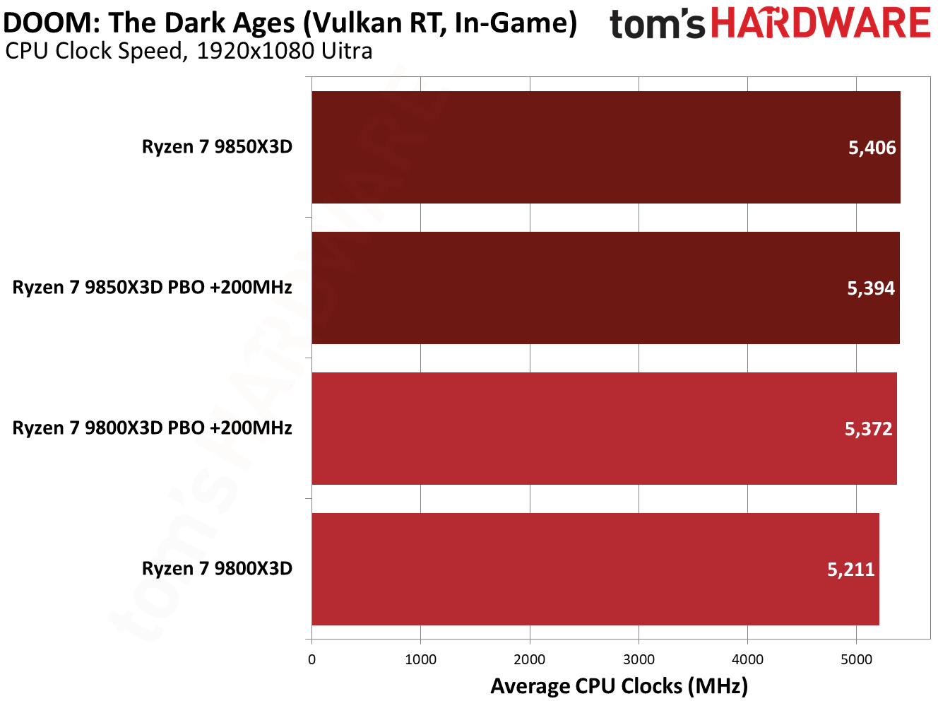 9850X3D performance in Doom: The Dark Ages.