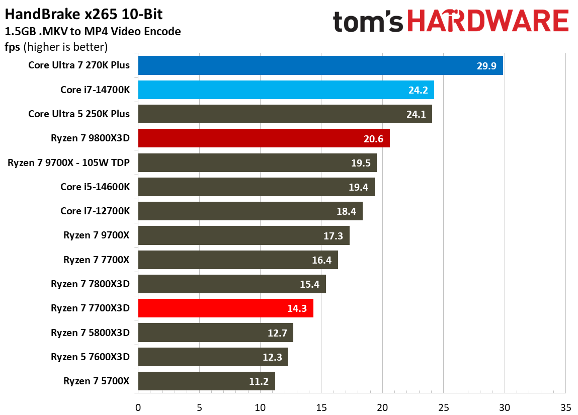 AMD Ryzen 7 7700X3D