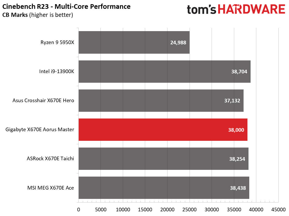 Gigabyte X670E Aorus Master
