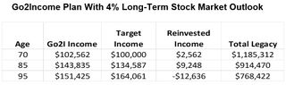 Table shows investing scenario.
