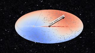 A large red and blue ying-yang like oval is in space, filled with dots and a red line in the center with a black circle and arrow shooting off, upward to the right, labeled, 'solar system motion'