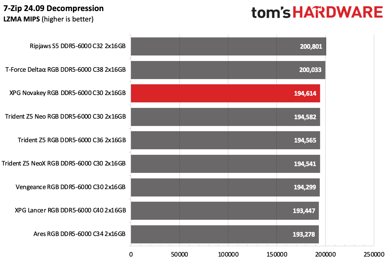 DDR5 Review