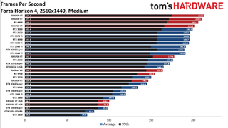 Best Graphics Cards and GPU Benchmarks Hierarchy gaming performance charts