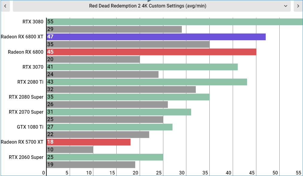 AMD Radeon RX 6800 XT performance