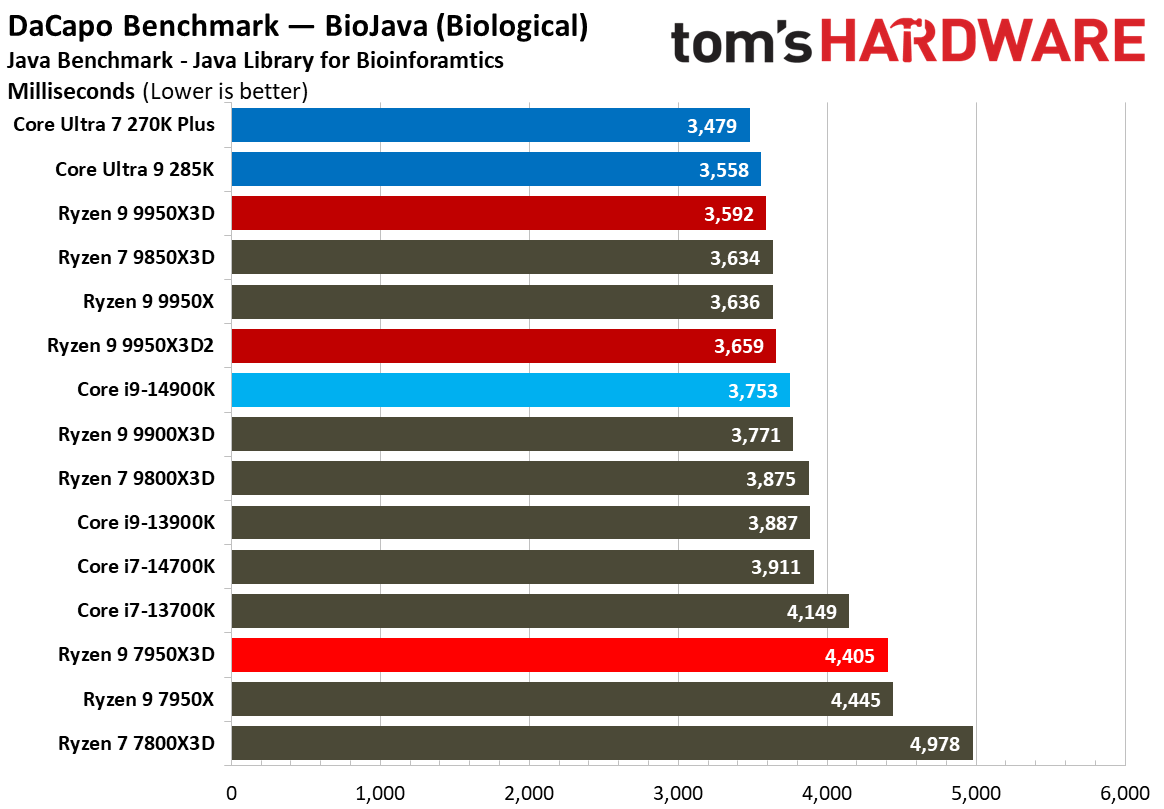 Ryzen 9 9950X3D2 - Other