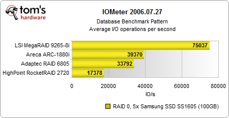 Benchmark Results: SSD I/O Performance - Four SAS 6 Gb/s RAID ...