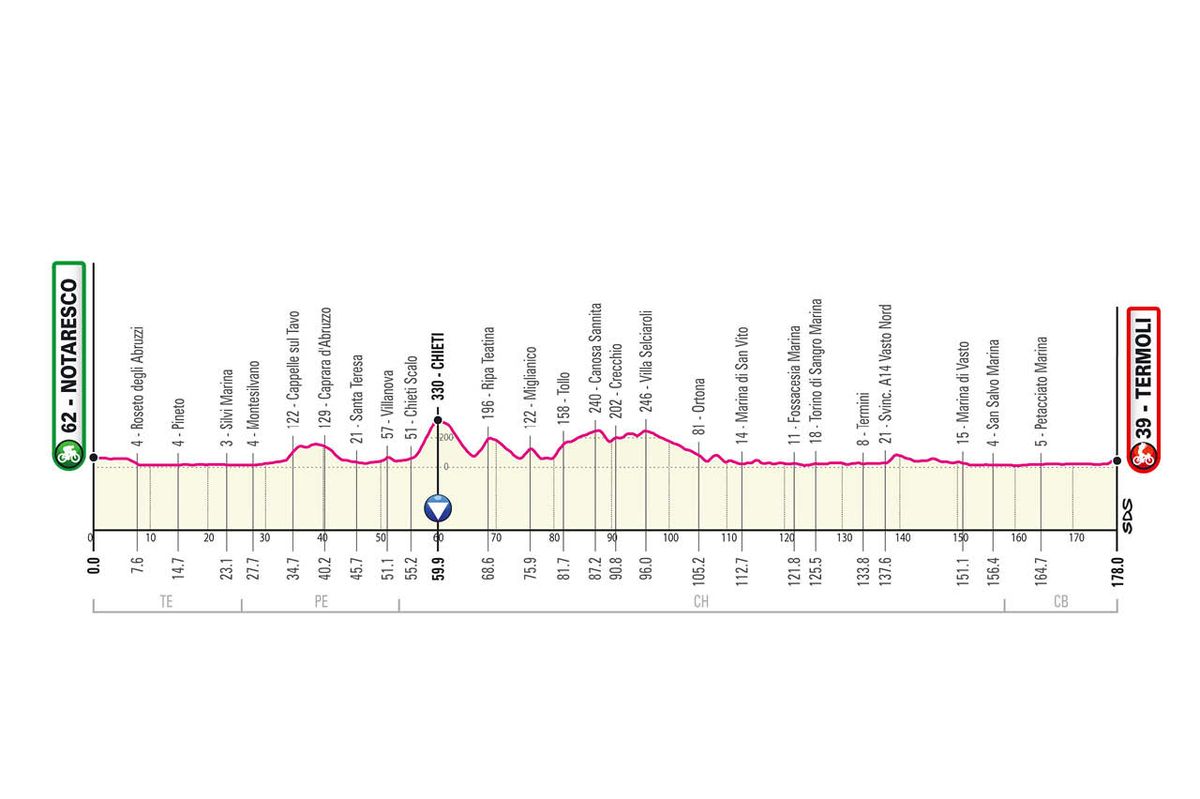 Giro 2021 stage profiles