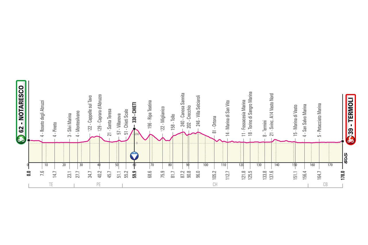 Giro 2021 stage profiles