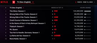 Netflix Weekly Rankings