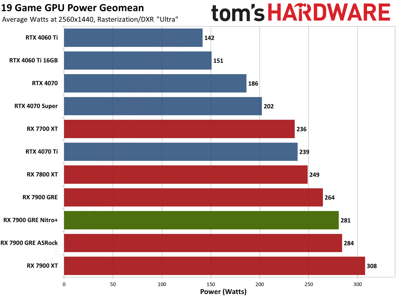 Sapphire RX 7900 GRE Nitro+ gaming performance charts