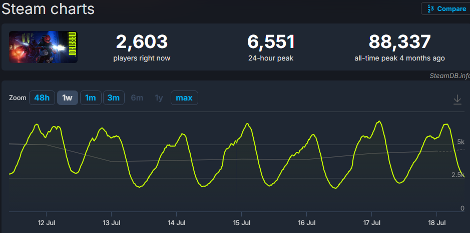 Steam Charts showing Marathon with 2,603 current players, a 6,551 daily peak, and a sharp decline from its 88,337 all-time peak.