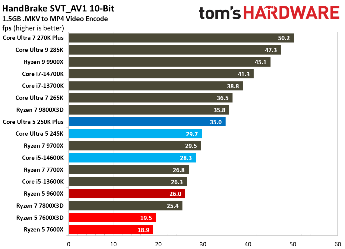 Intel Core Ultra 5 250K Plus
