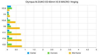 Olympus M.ZUIKO ED 60mm f/2.8 MACRO lab graph