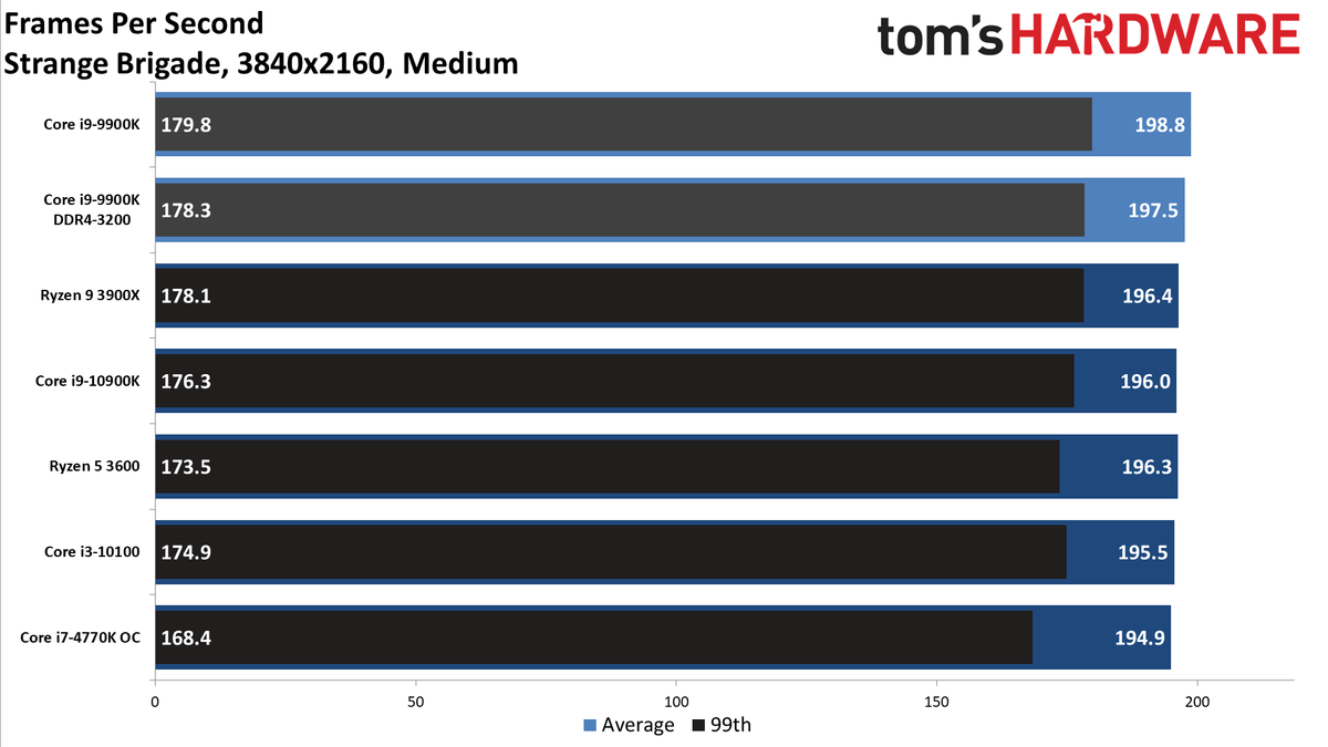 GeForce RTX 3080 FE: 4K Medium