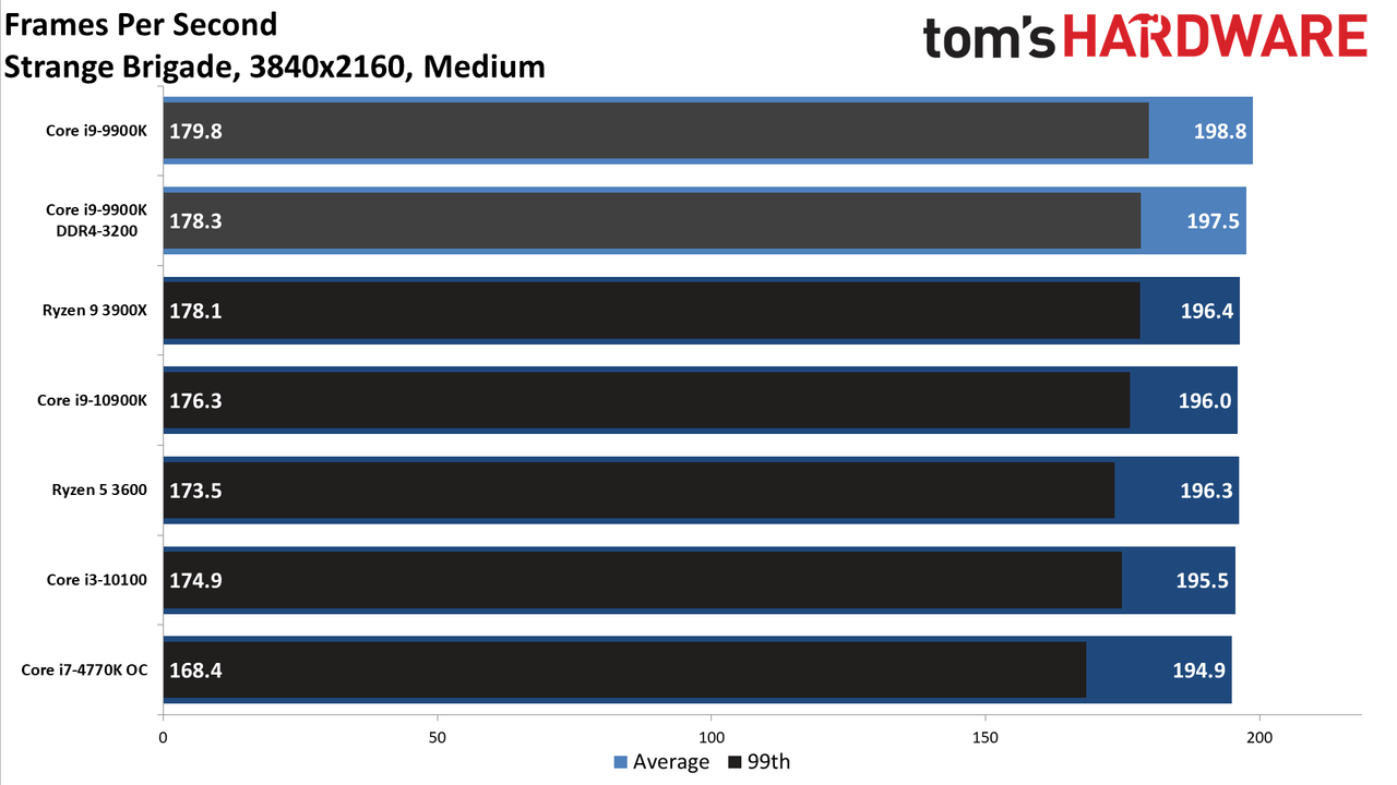 GeForce RTX 3080 FE: 4K Medium