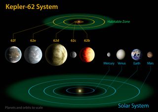 This diagram compares the planets of the inner solar system to Kepler-62, a newfound five-planet system with two potentially habitable worlds. Kepler-62 lies about 1,200 light-years from Earth, in the constellation Lyra.