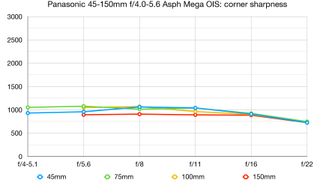 Panasonic Lumix G Vario 45-150mm f/4.0-5.6 Asph Mega OIS lab graph