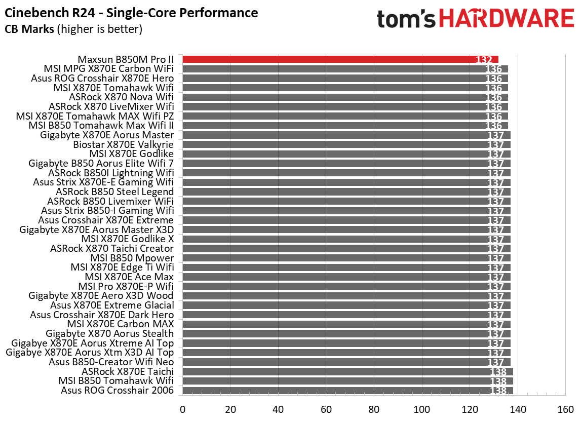 Maxsun Terminator B850M Pro II - Synthetic benchmark results