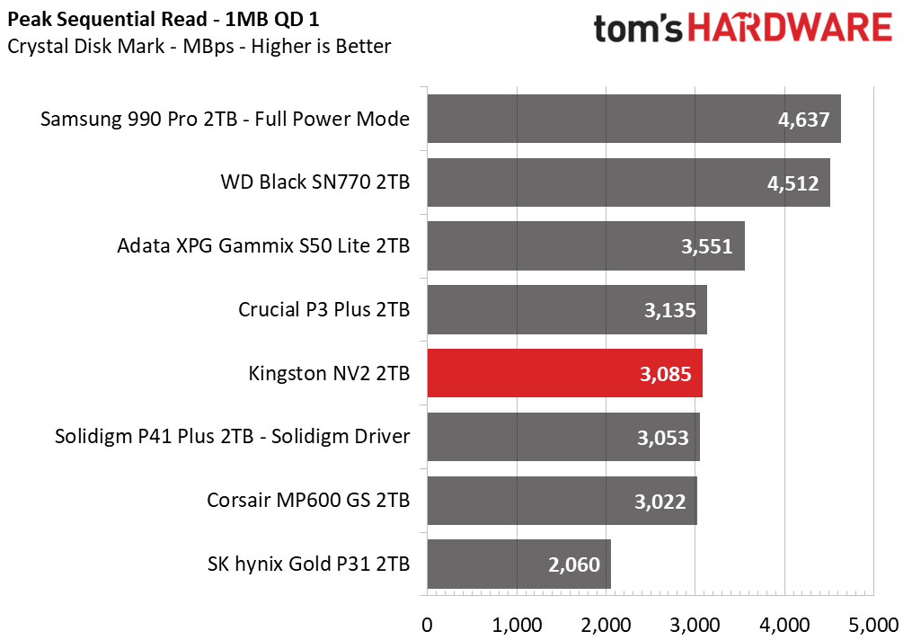 Kingston NV2 SSD