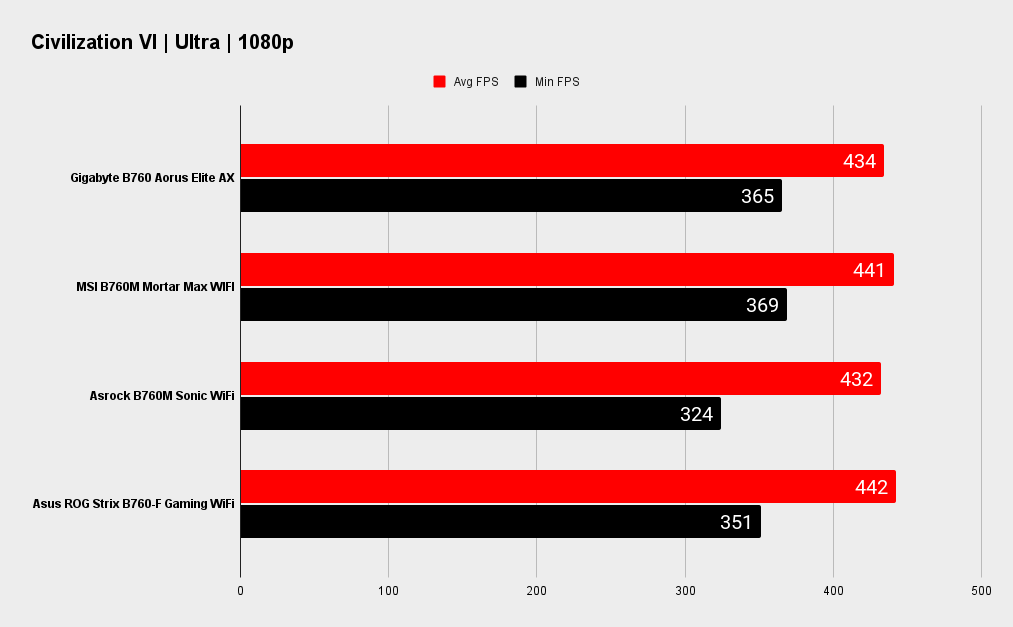 Gigabyte B760 Aorus Elite AX benchmarks